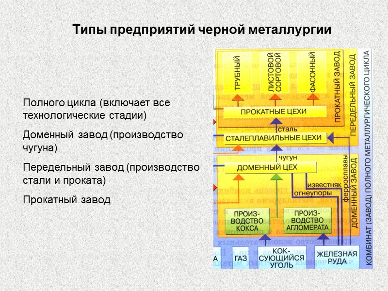 Полного цикла (включает все технологические стадии) Доменный завод (производство чугуна) Передельный завод (производство стали
